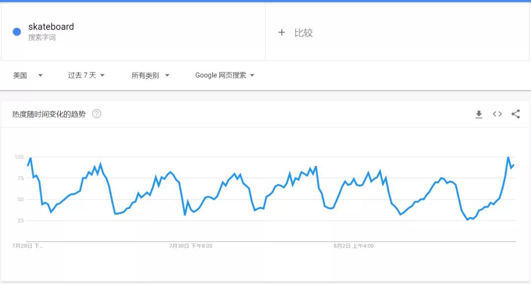 TikTok這些產(chǎn)品也火了，奧運(yùn)期間搜索暴增200%