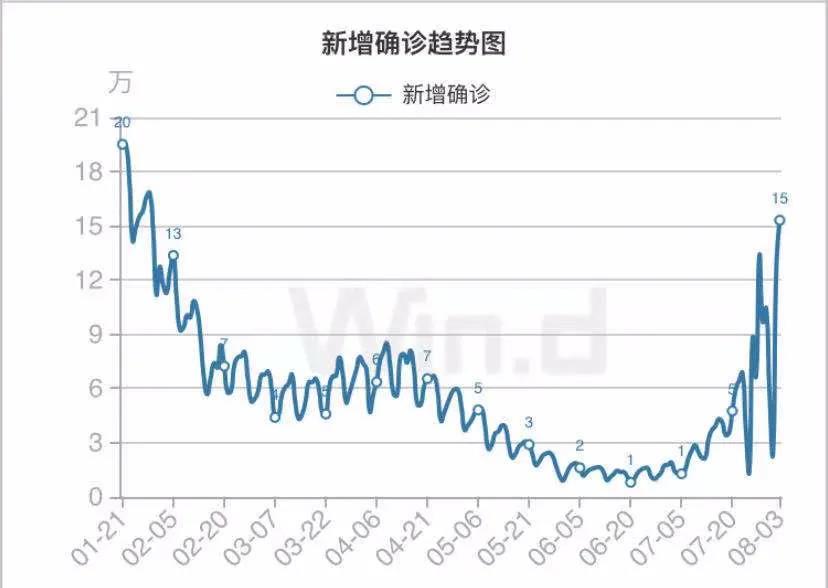 Delta毒株反噬，美國告急！確診數(shù)大幅反彈，日新增死亡病例猛增百例