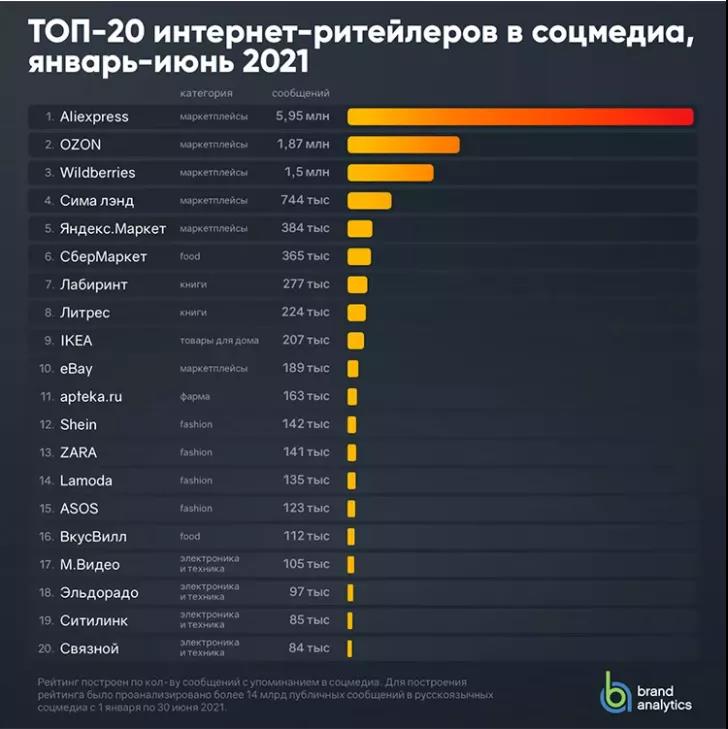 俄羅斯Top50平臺(tái)出爐：誰(shuí)會(huì)高居榜首？