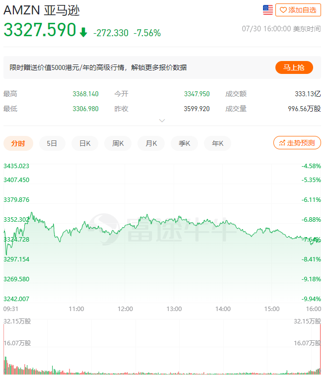 被歐盟開具57億罰款，亞馬遜市值一夜蒸發(fā)750億美元......