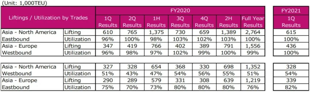 又一家暴賺的船公司，第一季度凈利潤暴漲1432%！