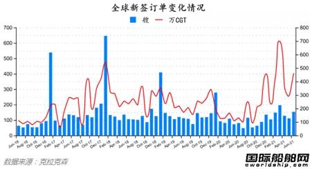 最新全球造船業(yè)月報出爐！量價齊增！