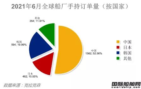 最新全球造船業(yè)月報出爐！量價齊增！