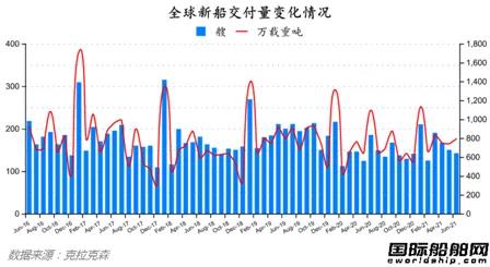 最新全球造船業(yè)月報出爐！量價齊增！