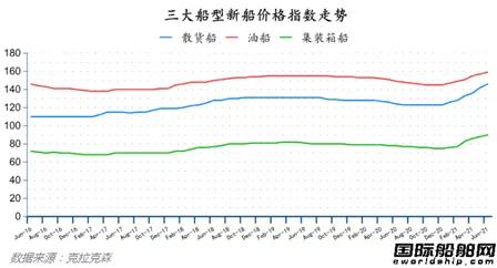 最新全球造船業(yè)月報出爐！量價齊增！