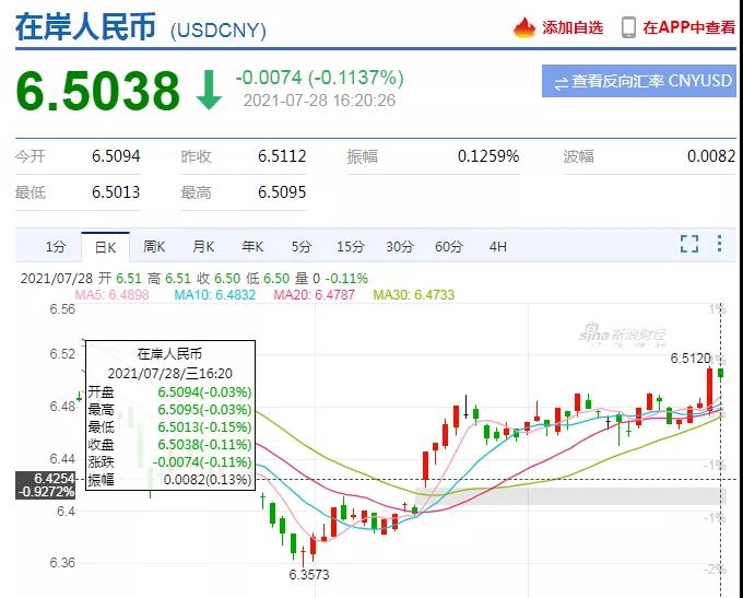 匯率重返6.5時(shí)代！亞馬遜開店也有重大變化