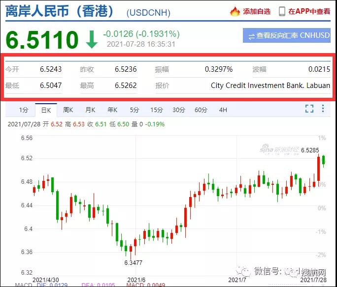 注意結(jié)匯！離岸、在岸人民幣雙雙重返6.5時代！