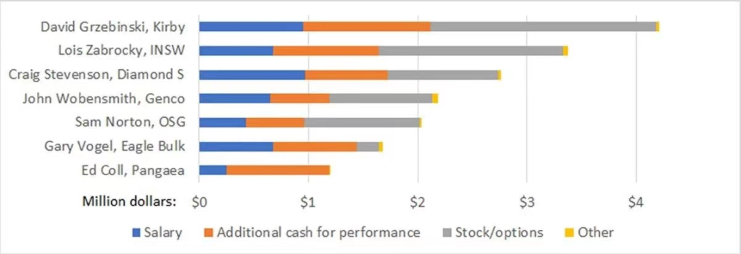 航運(yùn)業(yè)大賺！這家船公司CEO年薪大漲24%，去年到手710萬美元！