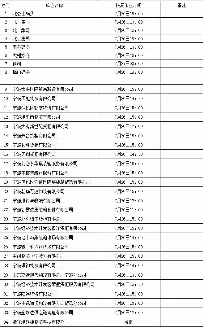警報(bào)解除！上海、寧波兩地碼頭恢復(fù)進(jìn)提箱業(yè)務(wù) 