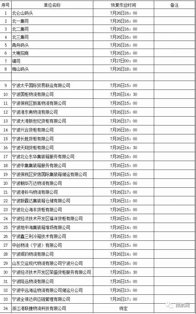 臺(tái)風(fēng)“煙花”再次登陸，上海、寧波港各碼頭已宣布恢復(fù)相關(guān)作業(yè)！