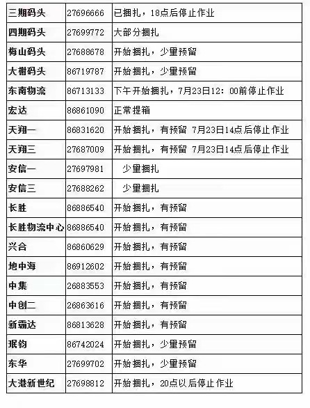 緊急！臺風(fēng)強(qiáng)勢來襲！寧波、上海各港區(qū)陸續(xù)暫停進(jìn)提箱作業(yè)！停擺延誤！出貨請注意！