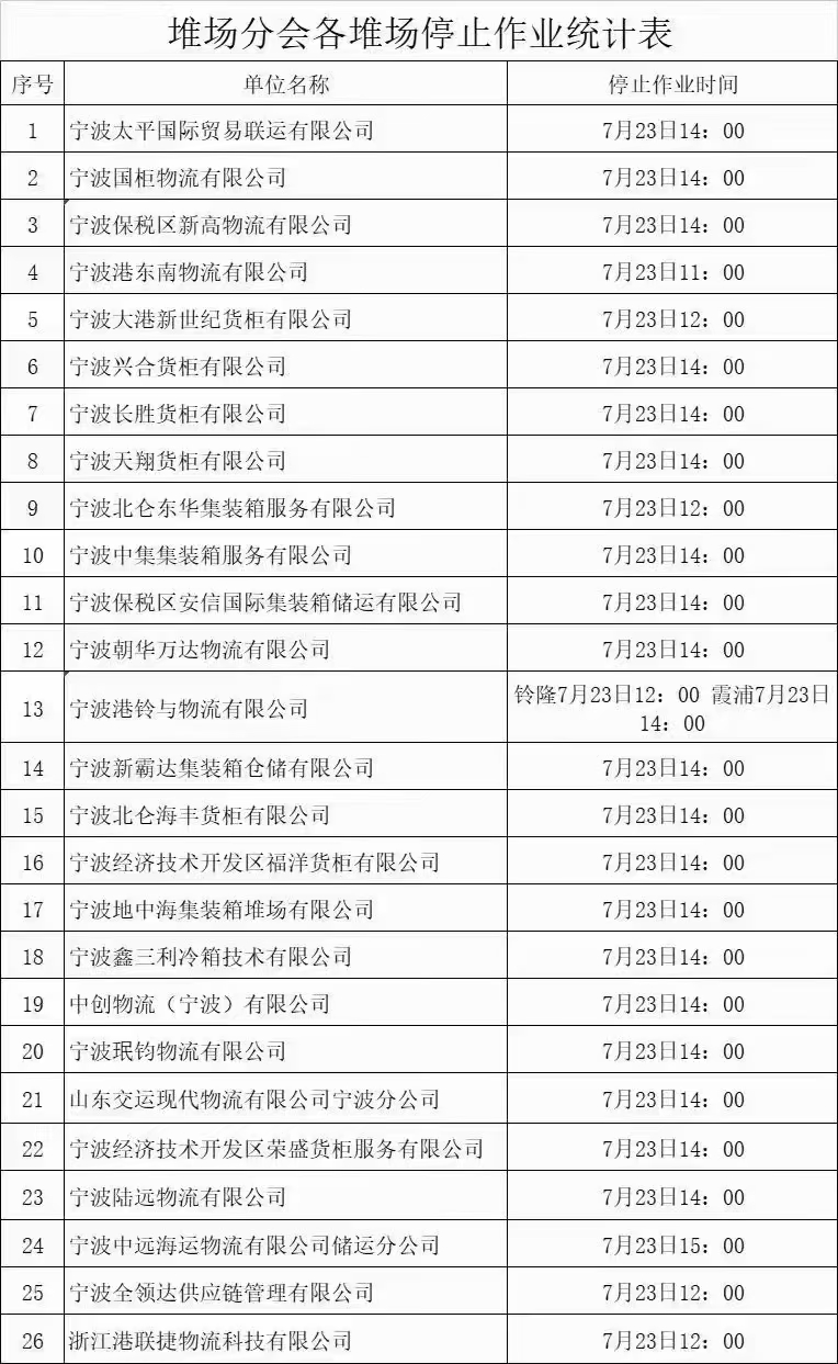 緊急！臺風(fēng)強(qiáng)勢來襲！寧波、上海各港區(qū)陸續(xù)暫停進(jìn)提箱作業(yè)！停擺延誤！出貨請注意！