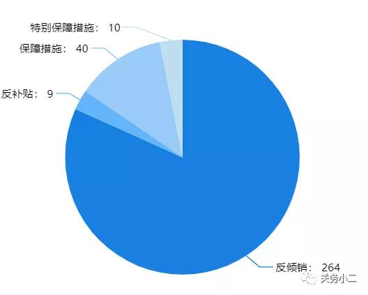 印度對(duì)中國反傾銷調(diào)查的特點(diǎn)及案例分析
