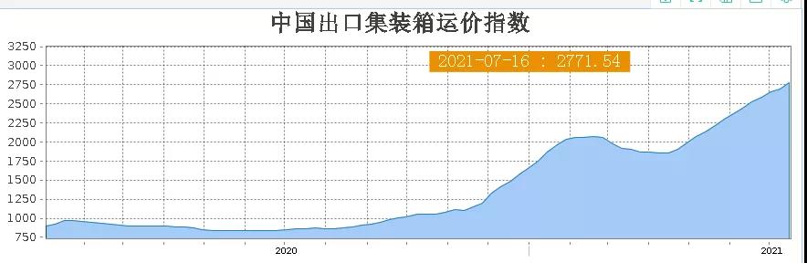漲瘋！1個箱子2萬美金，大賣海運費漲了5倍