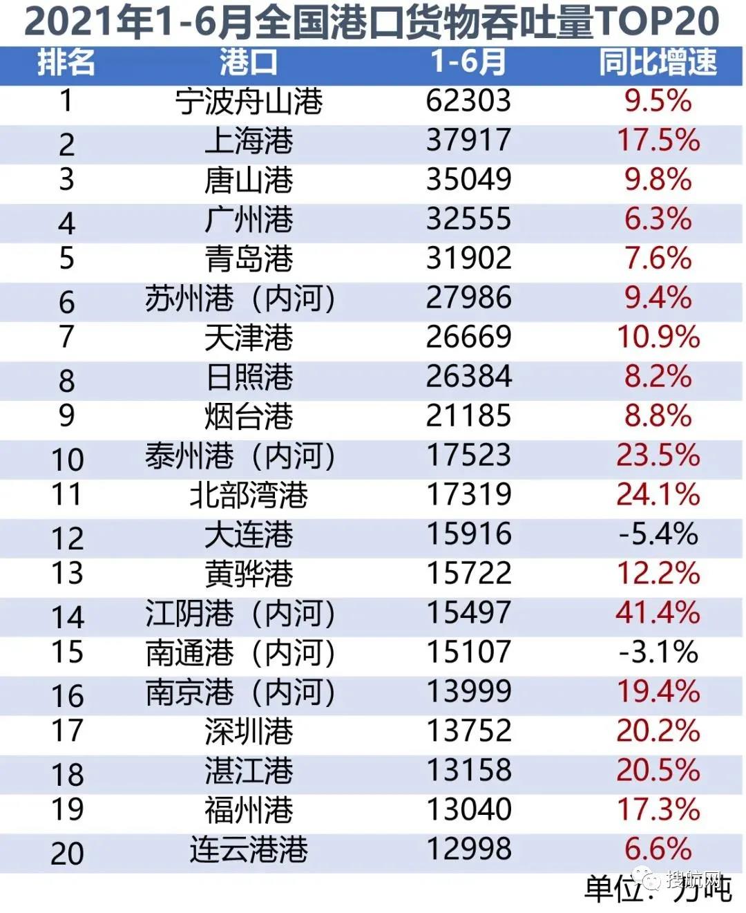 2021年上半年全國(guó)港口貨物、集裝箱吞吐量數(shù)據(jù)出爐