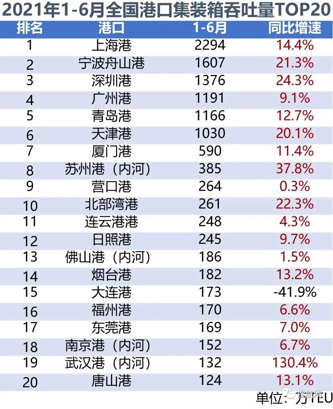 2021年上半年全國(guó)港口貨物、集裝箱吞吐量數(shù)據(jù)出爐