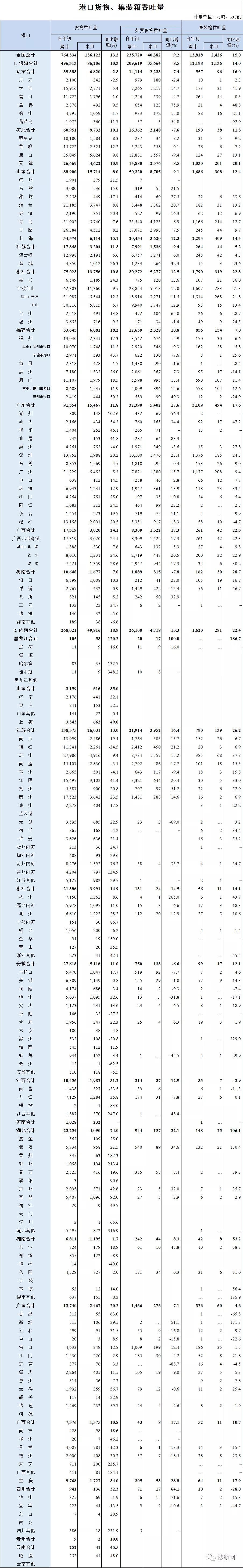 2021年上半年全國(guó)港口貨物、集裝箱吞吐量數(shù)據(jù)出爐
