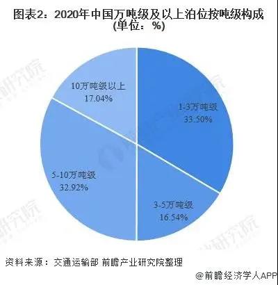 2021年中國港口行業(yè)市場現狀與競爭格局分析