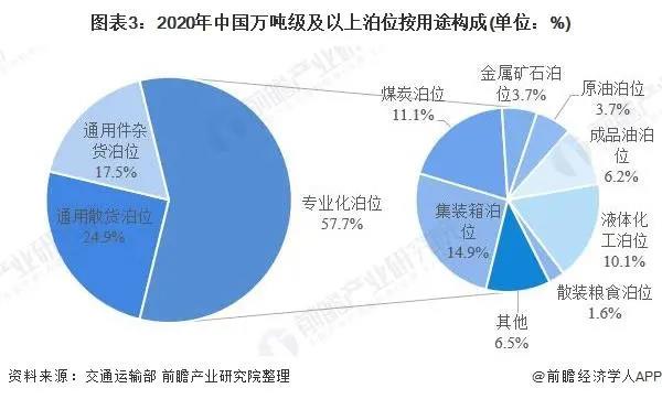 2021年中國港口行業(yè)市場現狀與競爭格局分析