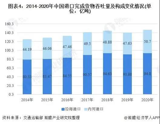 2021年中國港口行業(yè)市場現狀與競爭格局分析