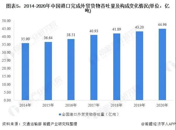 2021年中國港口行業(yè)市場現狀與競爭格局分析