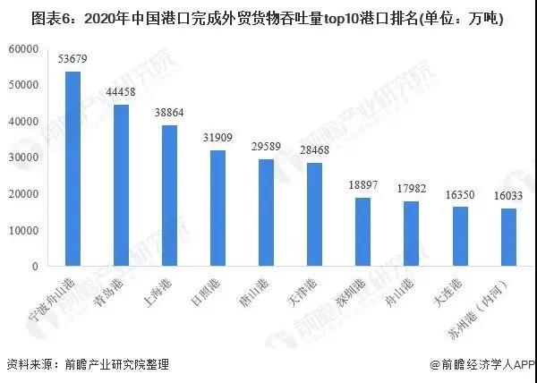 2021年中國港口行業(yè)市場現狀與競爭格局分析