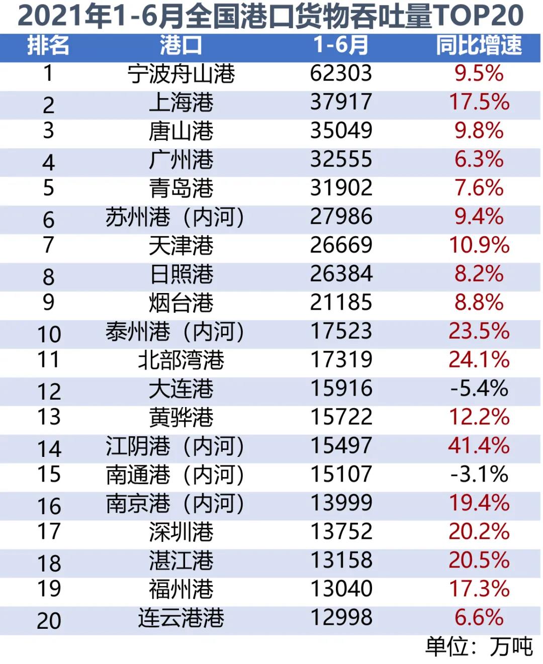 全國港口上半年成績單出爐：你漲，我也漲，大家漲是真的漲！
