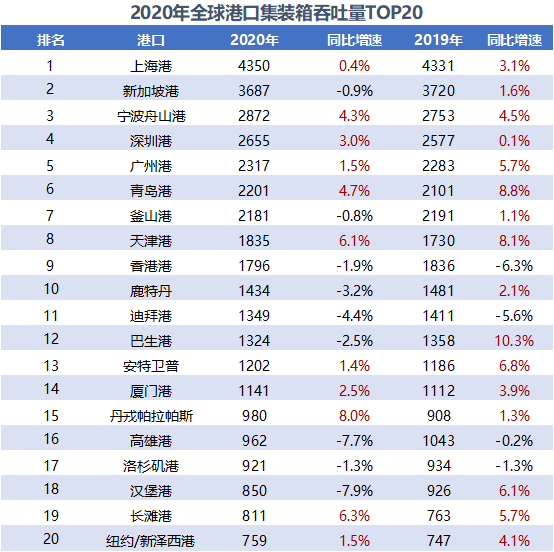 全球前二十大集裝箱港口排名預(yù)測(cè)出爐:中國(guó)占9席