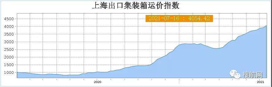 海運費即將再創(chuàng)新高，船公司加收增值費5000美元/箱，一個箱子直奔2萬美元而去……