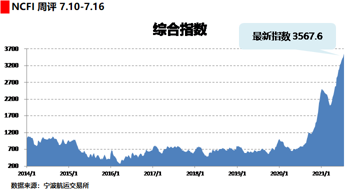 海上絲路指數(shù):運輸需求保持高位 綜合指數(shù)繼續(xù)上漲