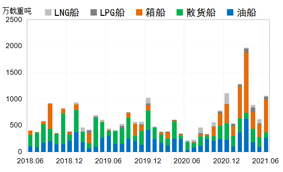 新船成交量超預期，行情熱度有望延續(xù)