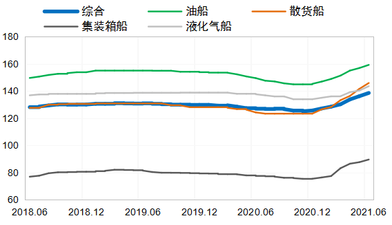 新船成交量超預期，行情熱度有望延續(xù)