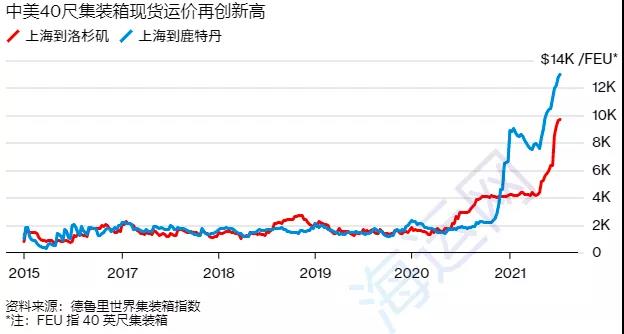 歐洲疫情卷土重來！美國疫情急劇惡化！運價指數(shù)首次突破4000點大關(guān)！
