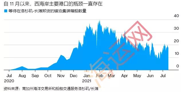 美西擁堵有復(fù)燃之勢！運費再刷新高！需求強勁，供應(yīng)鏈問題將持續(xù)到明年