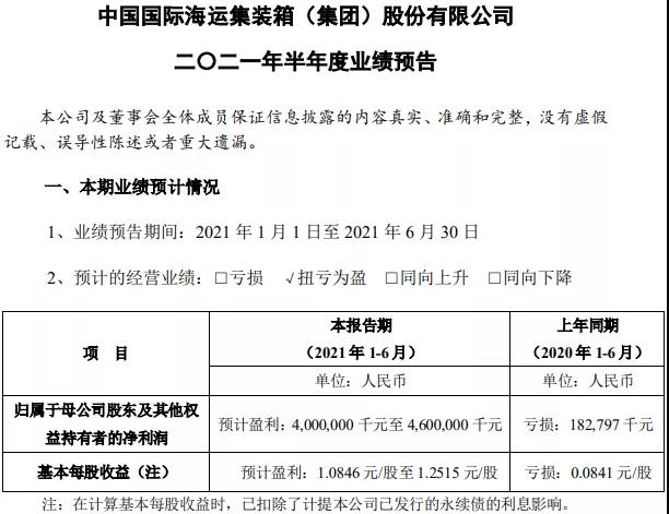 瘋狂的箱子！又一巨頭業(yè)績爆表，上半年預(yù)盈逾40億