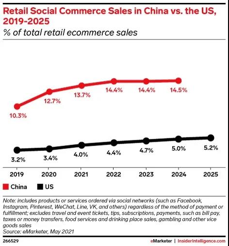 2021年美國(guó)社交電商銷(xiāo)售總額增幅預(yù)計(jì)將達(dá)36%