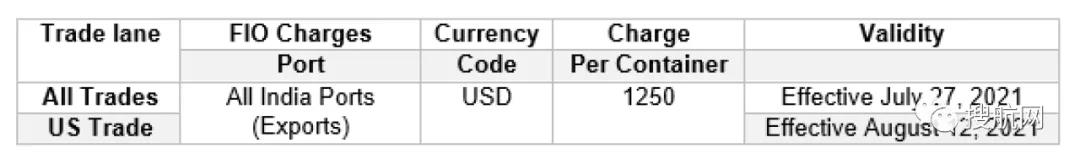 注意！申報與裝運時貨重有超3噸偏差，船公司將罰款1250美元！