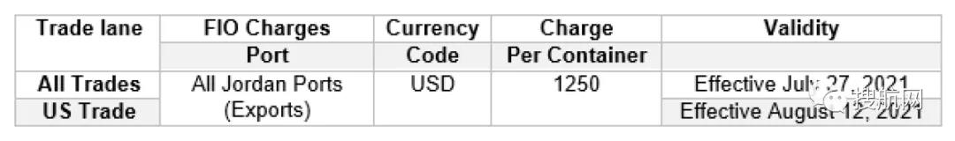 注意！申報與裝運時貨重有超3噸偏差，船公司將罰款1250美元！