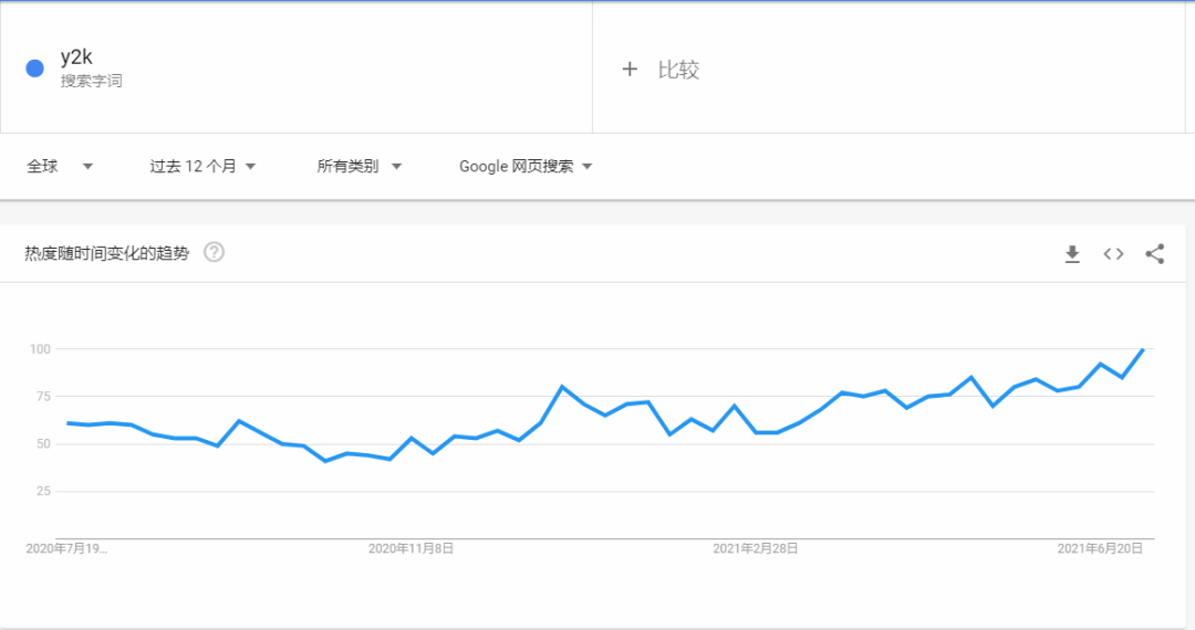 搜索量增加450%,歐美掀起Y2K千禧風(fēng)