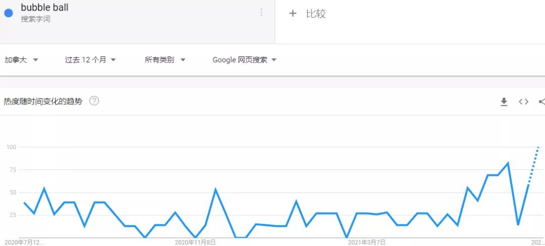 熱度飆升！泡泡球等夏季產(chǎn)品在亞馬遜熱賣
