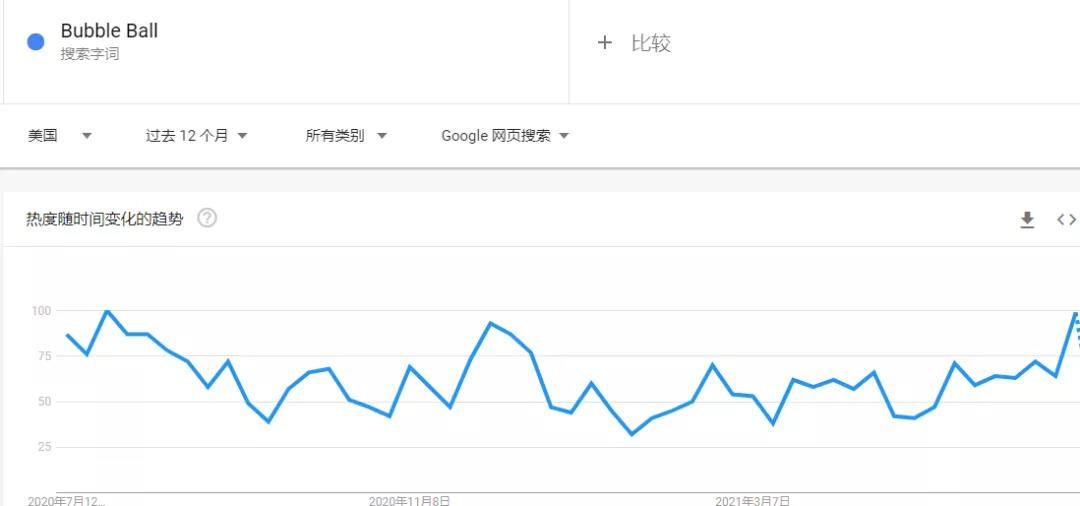 熱度飆升！泡泡球等夏季產(chǎn)品在亞馬遜熱賣