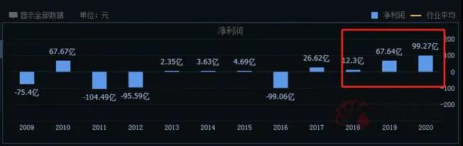 370億！中遠?？貥I(yè)績炸裂 半年賺的錢比過去3年還多一倍 股價更是一年10倍