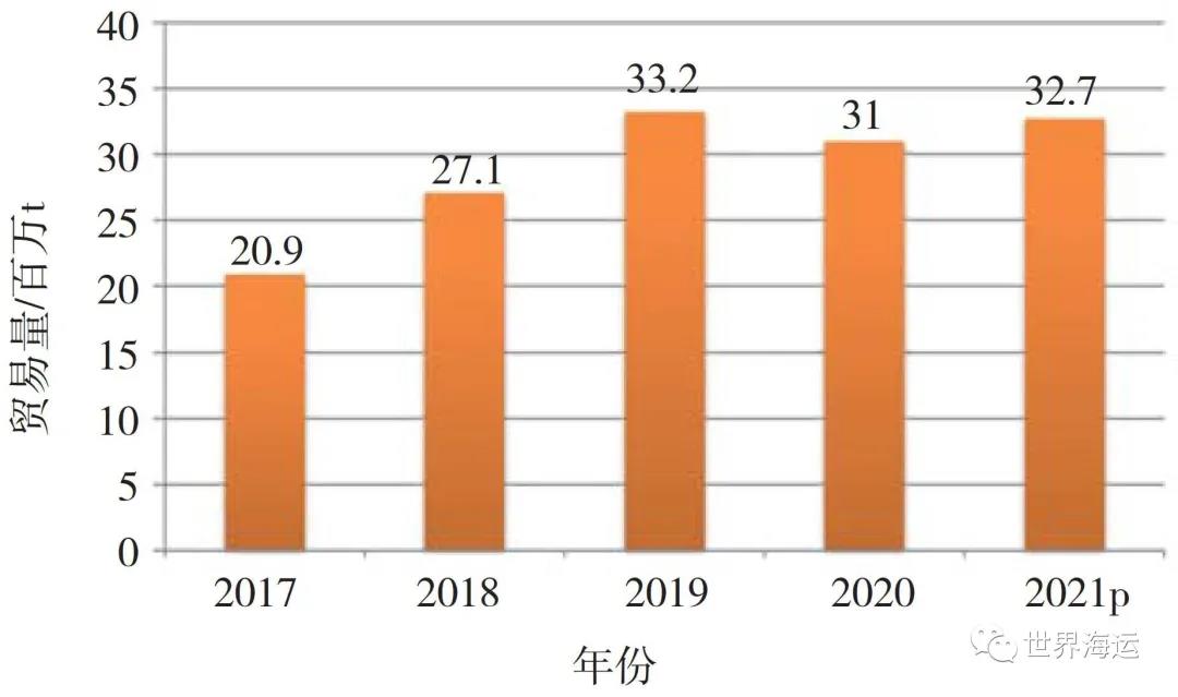 全球小宗干散貨海運市場發(fā)展趨勢分析