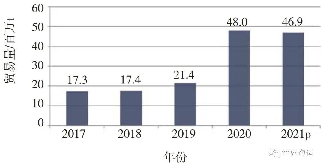全球小宗干散貨海運市場發(fā)展趨勢分析