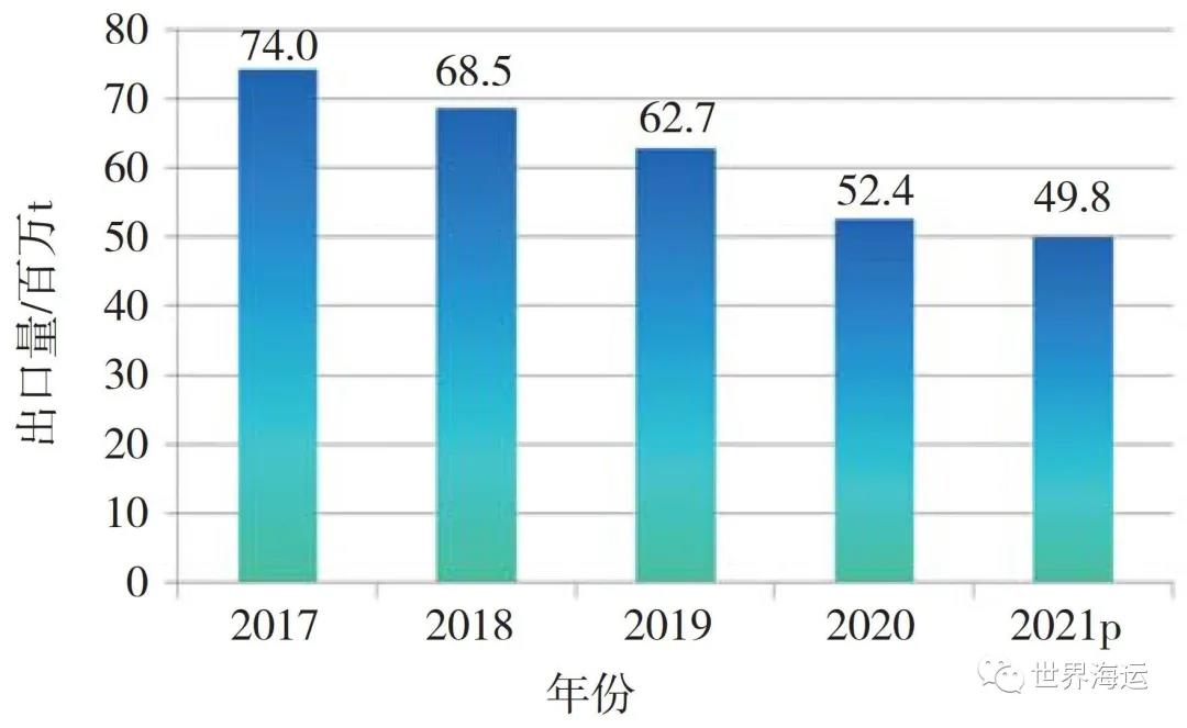 全球小宗干散貨海運市場發(fā)展趨勢分析
