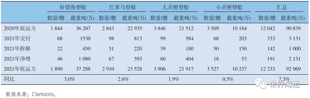 全球小宗干散貨海運市場發(fā)展趨勢分析