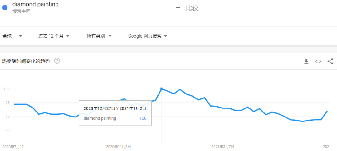 播放量17億，月搜索量超170萬！爆款“鉆石畫”熱銷海外