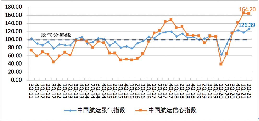 第二季度中國(guó)航運(yùn)景氣指數(shù)創(chuàng)歷史新高，集運(yùn)企業(yè)大幅盈利
