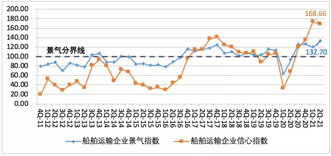 第二季度中國(guó)航運(yùn)景氣指數(shù)創(chuàng)歷史新高，集運(yùn)企業(yè)大幅盈利