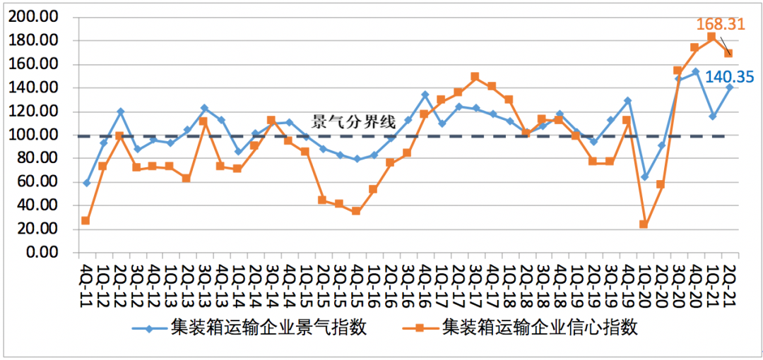 第二季度中國(guó)航運(yùn)景氣指數(shù)創(chuàng)歷史新高，集運(yùn)企業(yè)大幅盈利